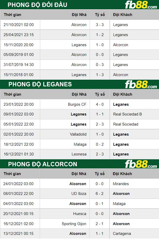 Fb88 thông số trận đấu Leganes vs Alcorcon