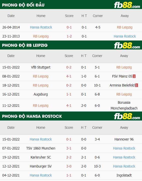 fb88-thông số trận đấu Leipzig vs Hansa Rostock