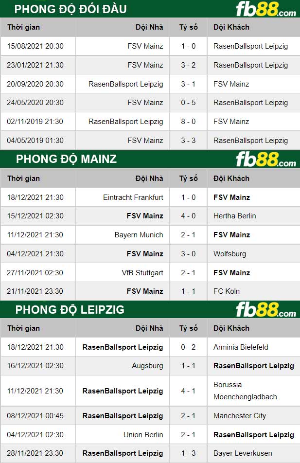 Fb88 thông số trận đấu Leipzig vs Mainz