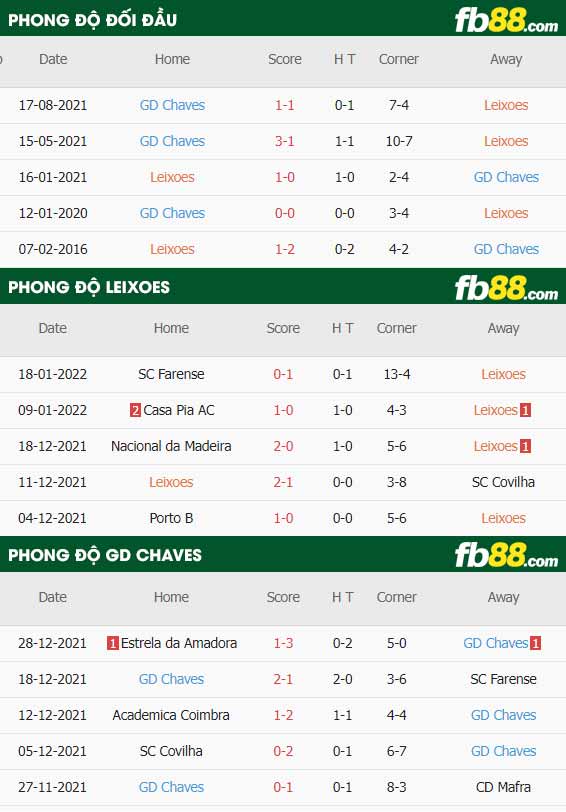 fb88-thông số trận đấu Leixoes vs Chaves