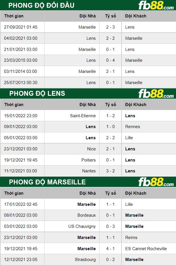 Fb88 thông số trận đấu Lens vs Marseille