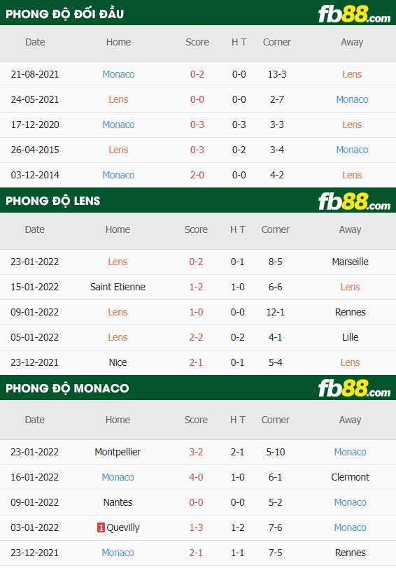 fb88-soi kèo Lens vs Monaco
