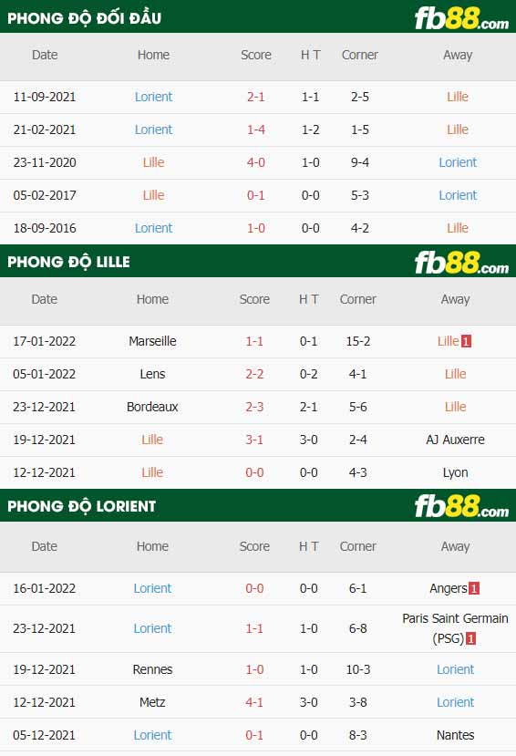 fb88-thông số trận đấu Lille vs Lorient