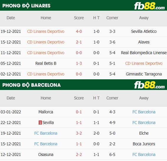 fb88-thông số trận đấu Linares vs Barcelona