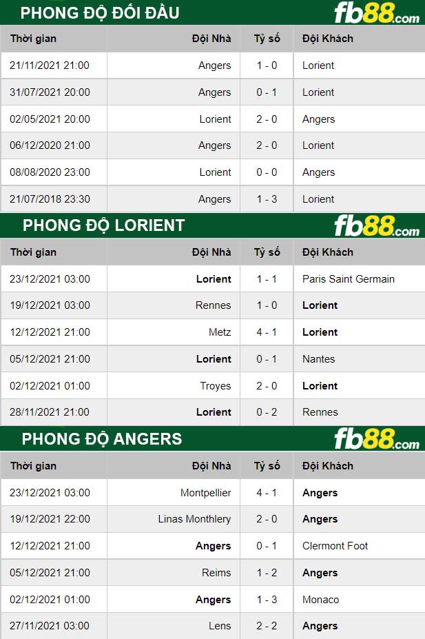Fb88 thông số trận đấu Lorient vs Angers