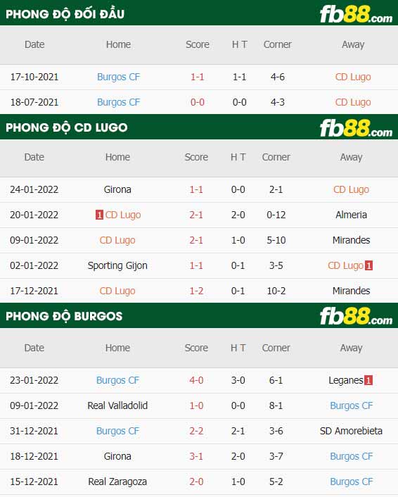 fb88-thông số trận đấu Lugo vs Burgos