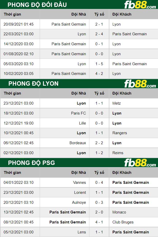 Fb88 thông số trận đấu Lyon vs PSG
