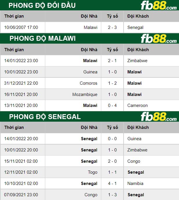 Fb88 thông số trận đấu Malawi vs Senegal