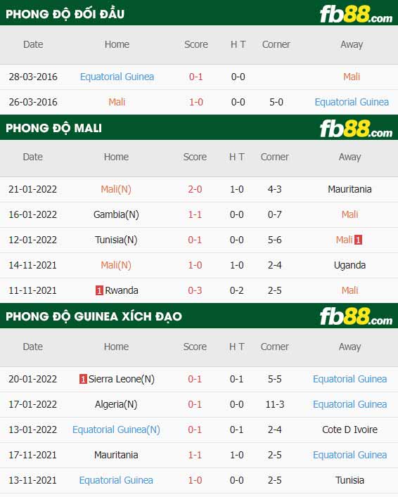fb88-thông số trận đấu Mali vs Guinea Xích Đạo