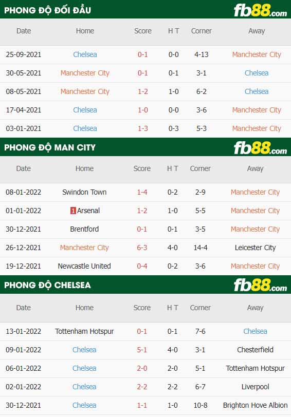 fb88-soi kèo Man City vs Chelsea