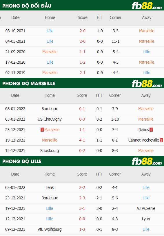 fb88-thông số trận đấu Marseille vs Lille