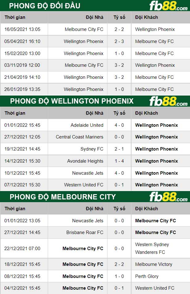 Fb88 thông số trận đấu Melbourne City vs Wellington Phoenix