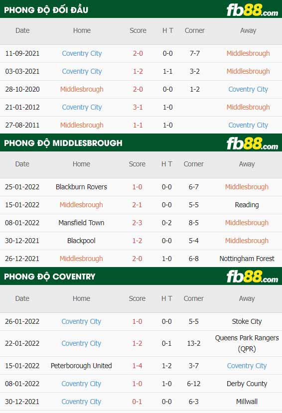 fb88-soi kèo Middlesbrough vs Coventry