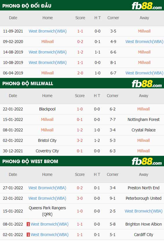 fb88-thông số trận đấu Millwall vs West Brom