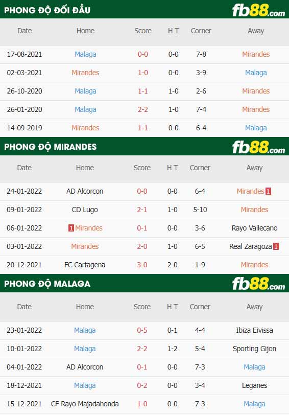 fb88-thông số trận đấu Mirandes vs Malaga