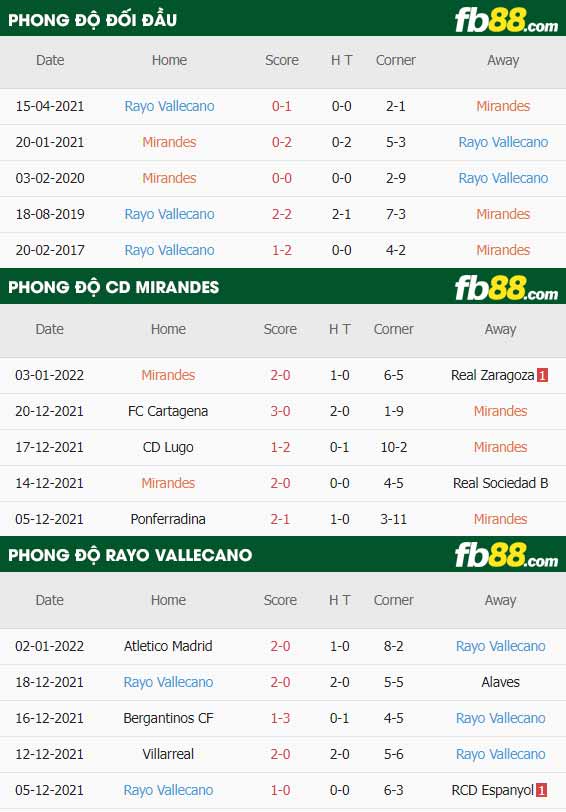 fb88-thông số trận đấu Mirandes vs Rayo Vallecano