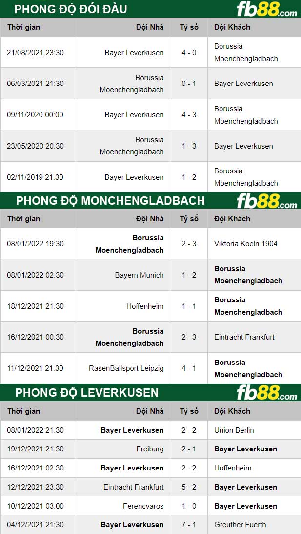 Fb88 thông số trận đấu Monchengladbach vs Leverkusen