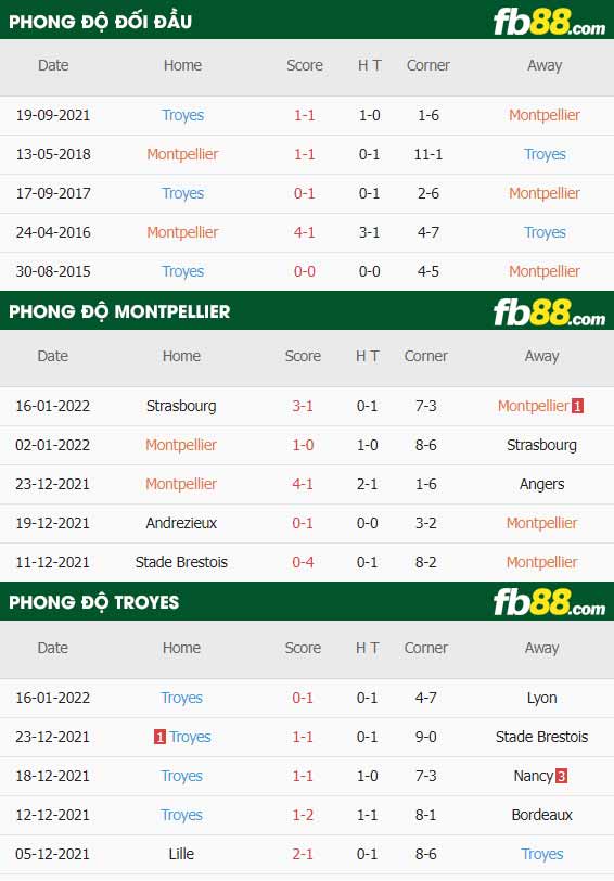 fb88-thông số trận đấu Montpellier vs Troyes