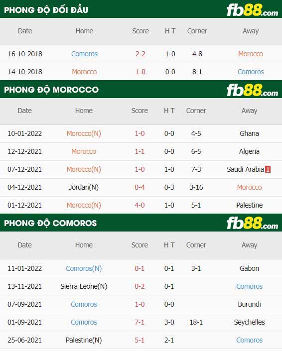 fb88-thông số trận đấu Morocco vs Comoros