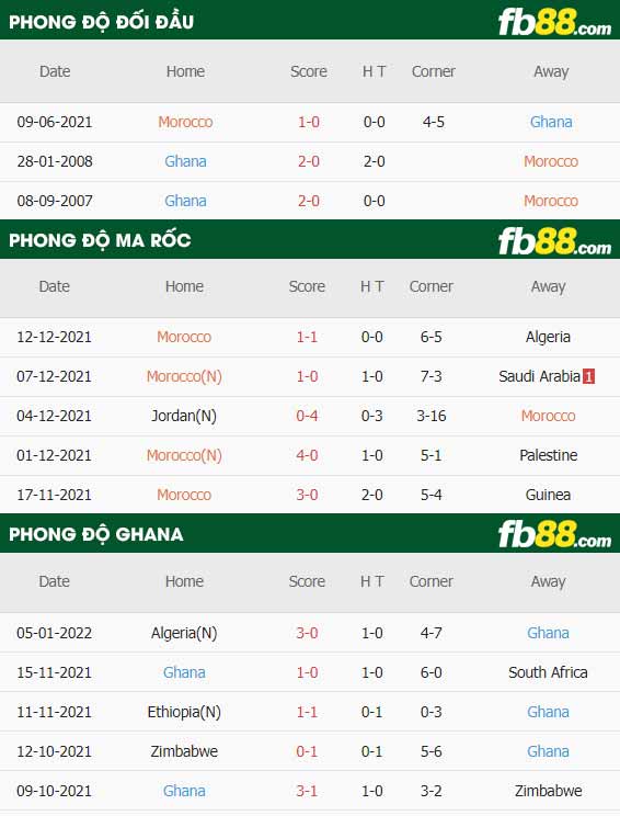 fb88-chi tiết kèo trận đấu Morocco vs Ghana