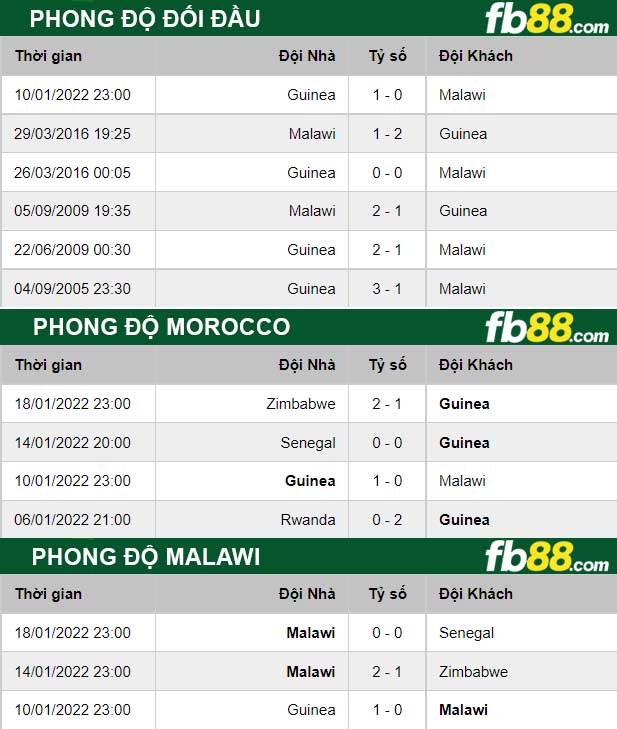 Fb88 thông số trận đấu Morocco vs Malawi