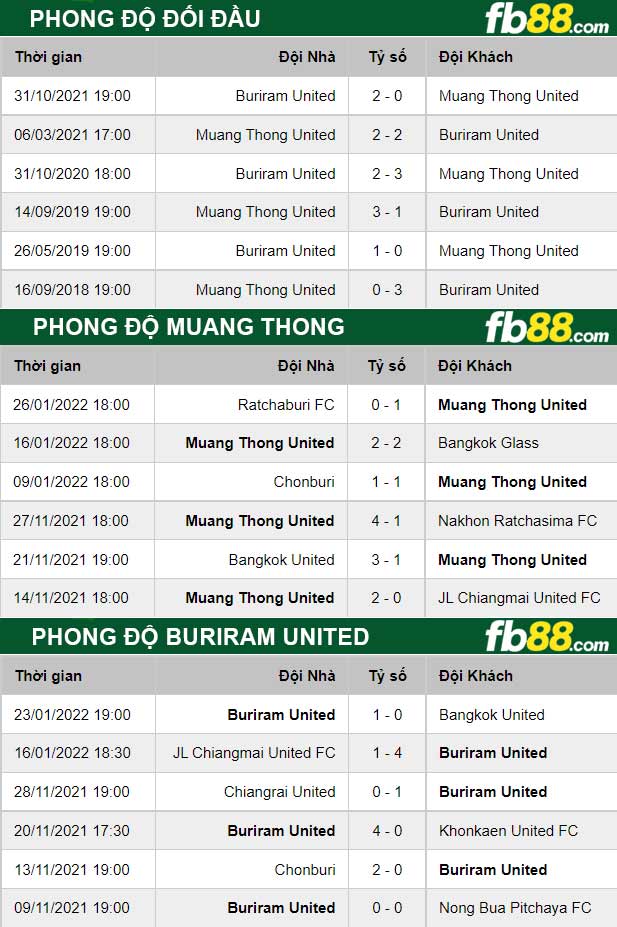 Fb88 thông số trận đấu Muang Thong vs Buriram United