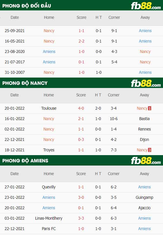 fb88-thông số trận đấu Nancy vs Amiens