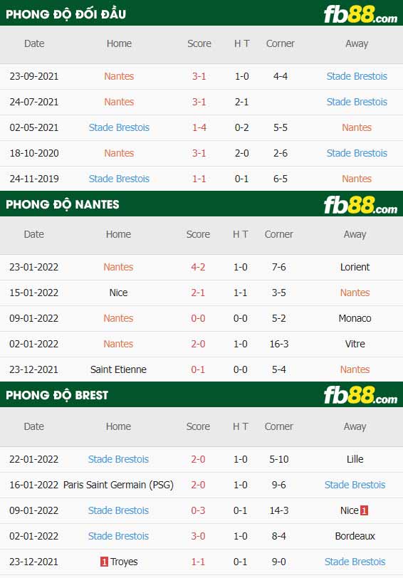fb88-thông số trận đấu Nantes vs Brest