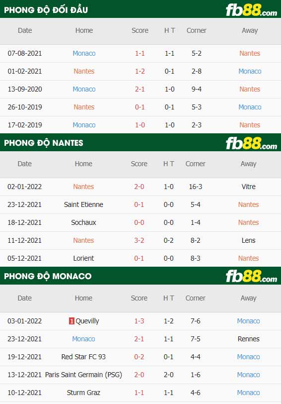 fb88-thông số trận đấu Nantes vs Monaco