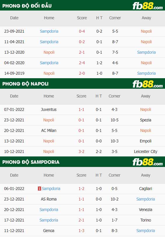 fb88-thông số trận đấu Napoli vs Sampdoria