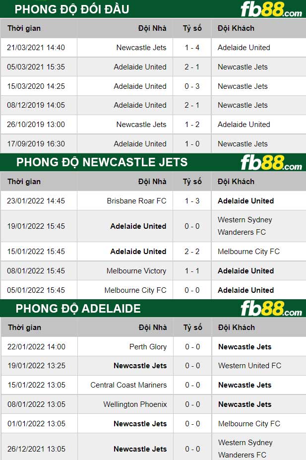 Fb88 thông số trận đấu Newcastle Jets vs Adelaide