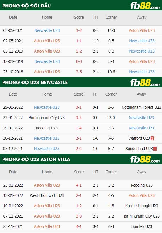 fb88-soi kèo Newcastle U23 vs Aston Villa U23