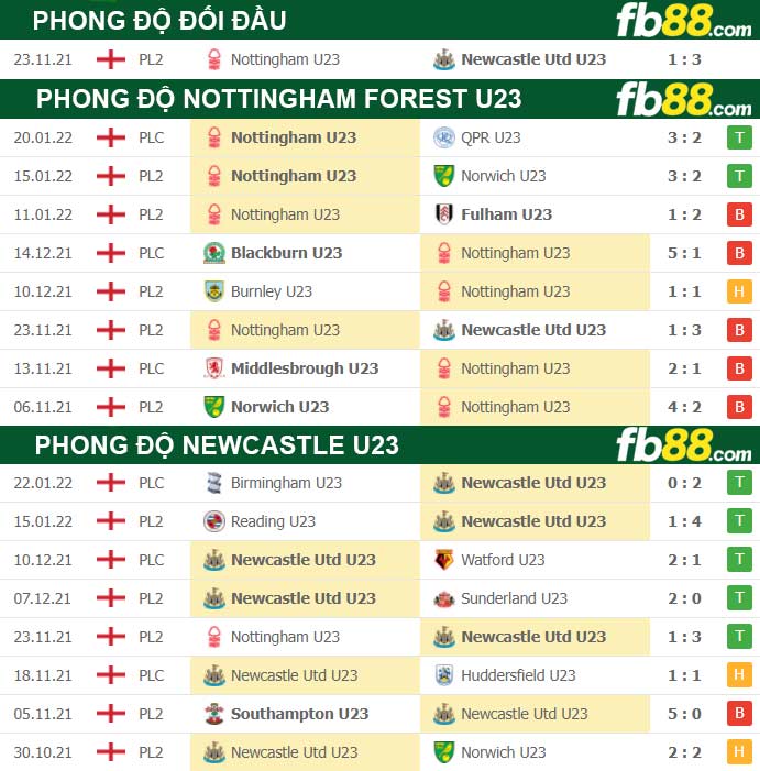 Fb88 thông số trận đấu Newcastle U23 vs Nottingham Forest U23