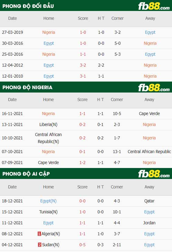 fb88-thông số trận đấu Nigeria vs Ai Cập
