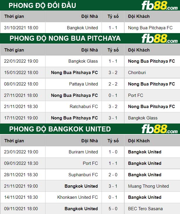 Fb88 thông số trận đấu Nong Bua Pitchaya vs Bangkok United