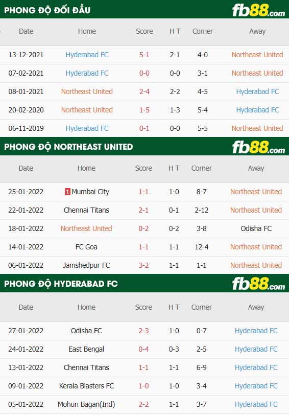 fb88-thông số trận đấu Northeast United vs Hyderabad FC