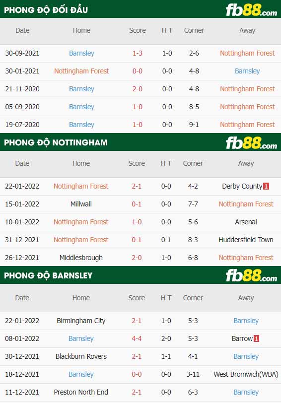 fb88-thông số trận đấu Nottingham Forest vs Barnsley