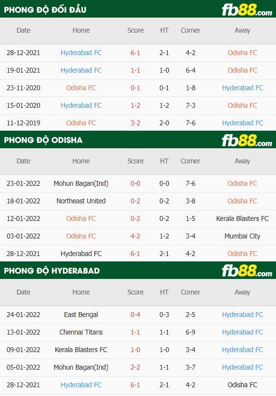 fb88-thông số trận đấu Odisha FC vs Hyderabad