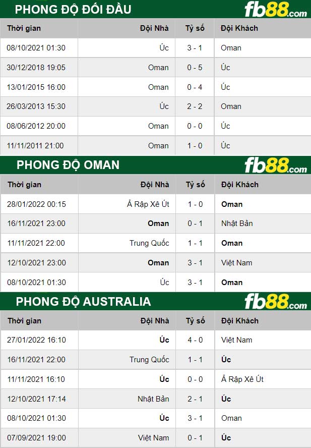 Fb88 thông số trận đấu Oman vs Australia