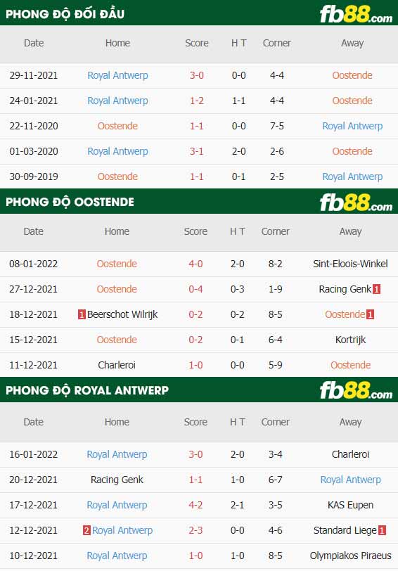 fb88-thông số trận đấu Oostende vs Royal Antwerp