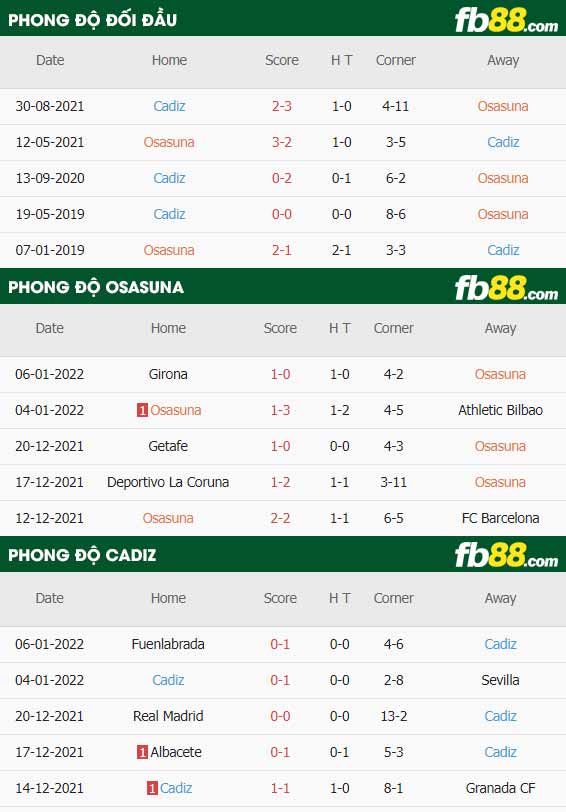 fb88-thông số trận đấu Osasuna vs Cadiz