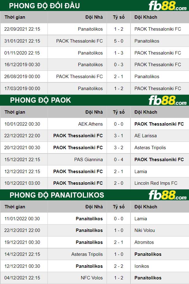 Fb88 thông số trận đấu PAOK vs Panaitolikos