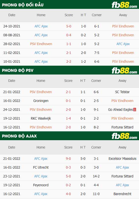 fb88-thông số trận đấu PSV vs Ajax