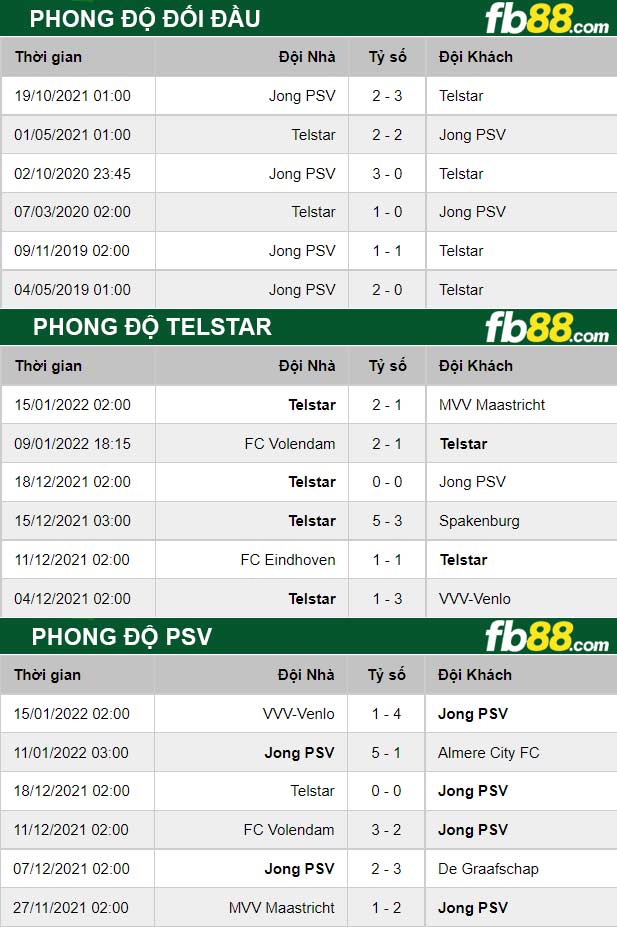 Fb88 thông số trận đấu PSV vs Telstar