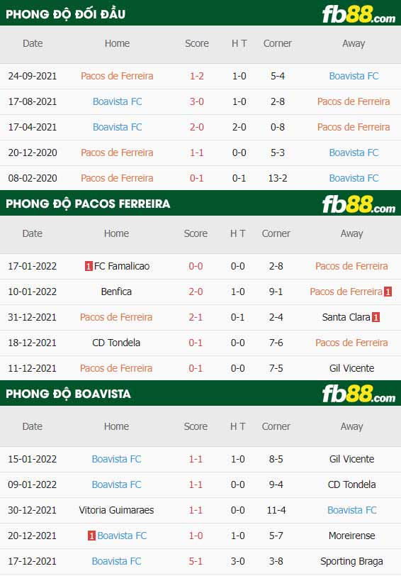fb88-thông số trận đấu Pacos Ferreira vs Boavista