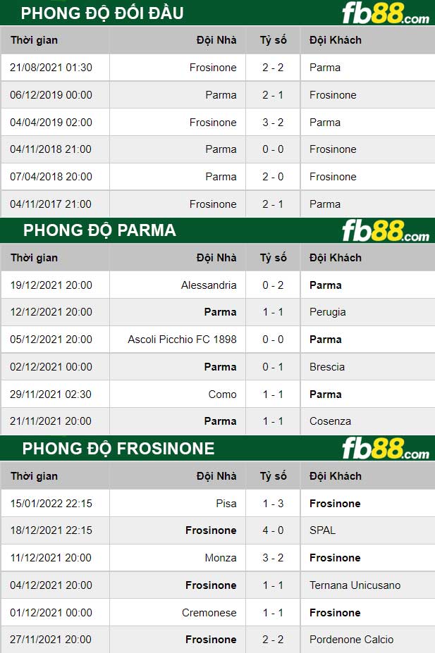 Fb88 thông số trận đấu  Parma vs Frosinone