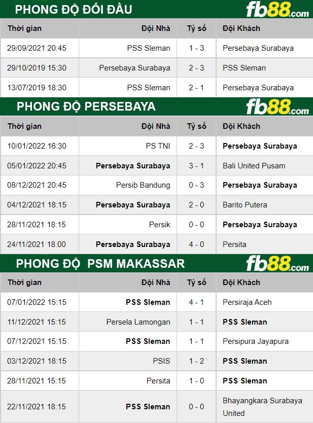 Fb88 thông số trận đấu Persebaya vs PSM Makassar