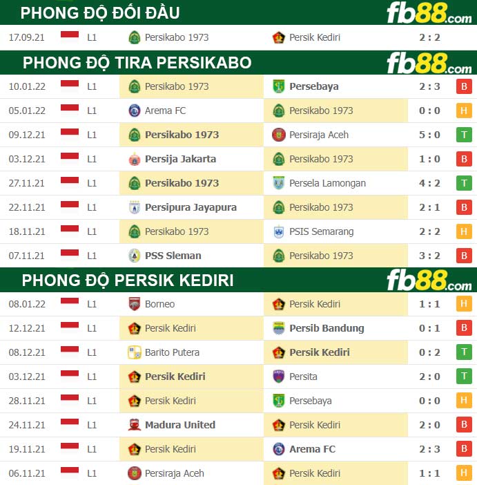 Fb88 thông số trận đấu Persik Kediri vs TIRA Persikabo