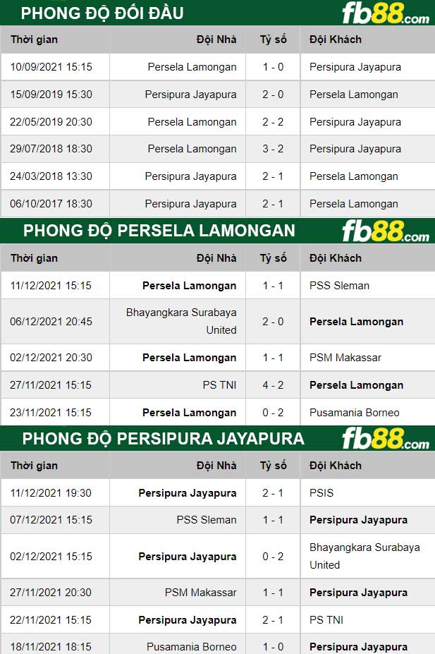 Fb88 thông số trận đấu Persipura Jayapura vs Persela Lamongan
