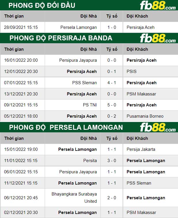 Fb88 thông số trận đấu Persiraja Banda vs Persela Lamongan
